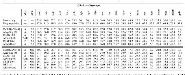Figure 3 for Adversarial Style Mining for One-Shot Unsupervised Domain Adaptation