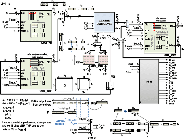 Figure 3 for Fast 2D Convolutions and Cross-Correlations Using Scalable Architectures