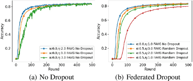Figure 1 for Fast Server Learning Rate Tuning for Coded Federated Dropout