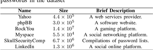 Figure 1 for GNPassGAN: Improved Generative Adversarial Networks For Trawling Offline Password Guessing