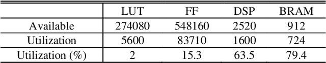 Figure 2 for BRDS: An FPGA-based LSTM Accelerator with Row-Balanced Dual-Ratio Sparsification