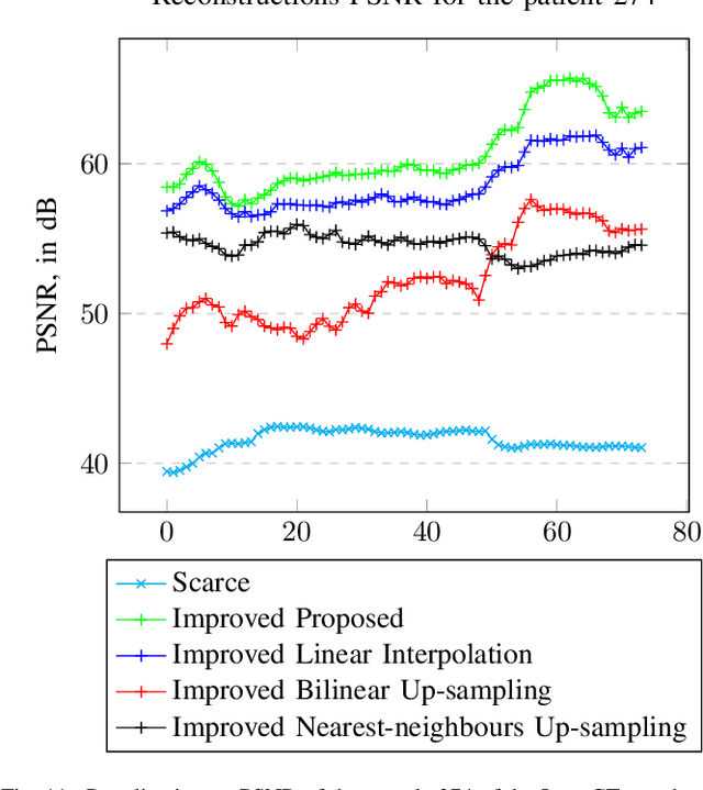 Figure 3 for Data-Driven Interpolation for Super-Scarce X-Ray Computed Tomography