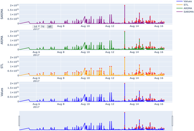Figure 3 for Anomaly Detection for Fraud in Cryptocurrency Time Series