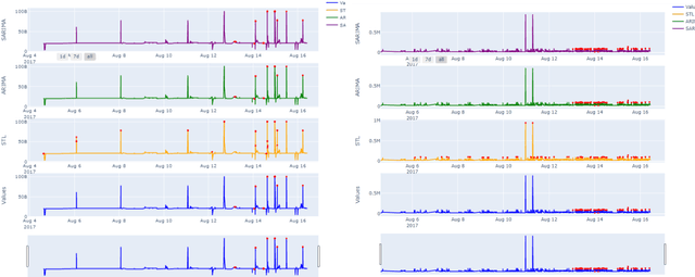 Figure 4 for Anomaly Detection for Fraud in Cryptocurrency Time Series