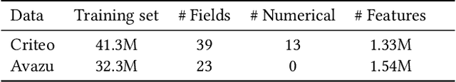 Figure 2 for A Sparse Deep Factorization Machine for Efficient CTR prediction
