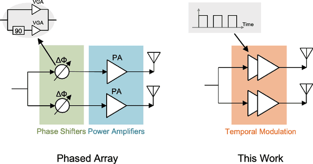 Figure 1 for mmWave Spatial-Temporal Single Harmonic Switching Transmitter Arrays for High back-off Beamforming Efficiency
