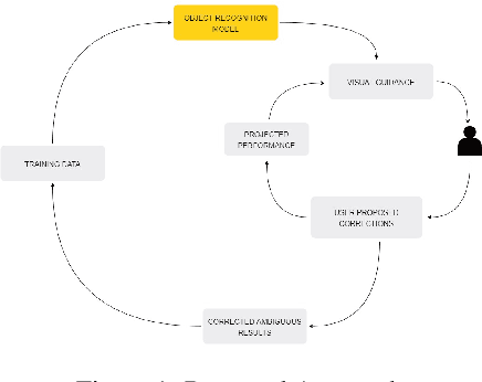 Figure 1 for Visual Probing and Correction of Object Recognition Models with Interactive user feedback