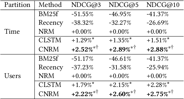 Figure 3 for Leveraging User Behavior History for Personalized Email Search