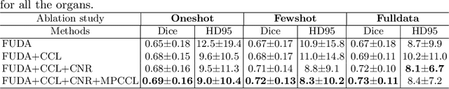 Figure 3 for ConFUDA: Contrastive Fewshot Unsupervised Domain Adaptation for Medical Image Segmentation