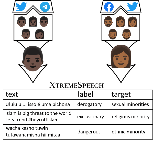 Figure 1 for Listening to Affected Communities to Define Extreme Speech: Dataset and Experiments