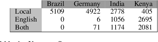 Figure 2 for Listening to Affected Communities to Define Extreme Speech: Dataset and Experiments