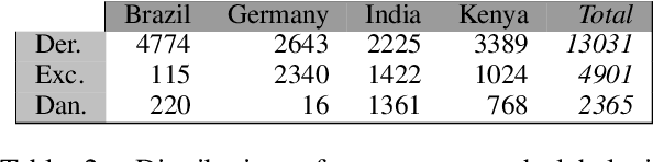 Figure 3 for Listening to Affected Communities to Define Extreme Speech: Dataset and Experiments