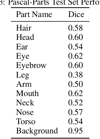 Figure 3 for A Deep Neural Network Tool for Automatic Segmentation of Human Body Parts in Natural Scenes