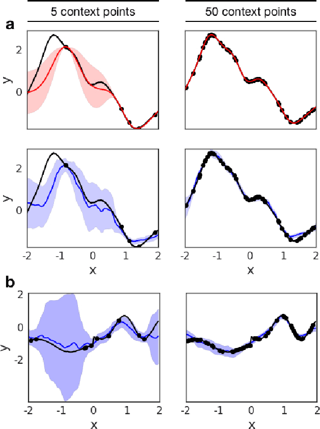 Figure 3 for Conditional Neural Processes