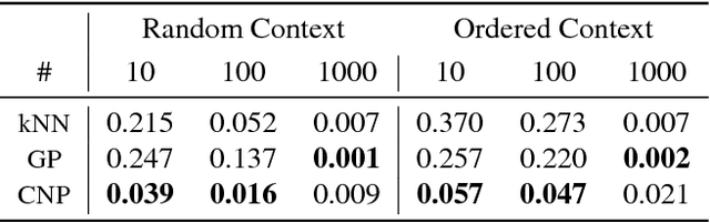 Figure 2 for Conditional Neural Processes