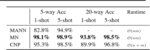 Figure 4 for Conditional Neural Processes