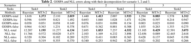Figure 4 for Deep Fusion of Multi-Object Densities Using Transformer