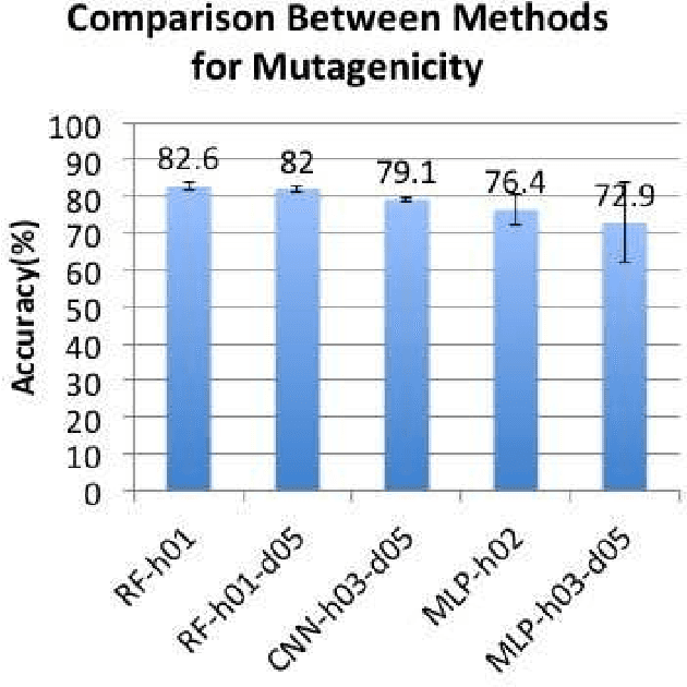Figure 3 for Predicting Drug Interactions and Mutagenicity with Ensemble Classifiers on Subgraphs of Molecules