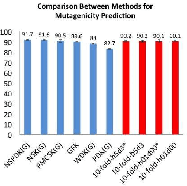 Figure 4 for Predicting Drug Interactions and Mutagenicity with Ensemble Classifiers on Subgraphs of Molecules