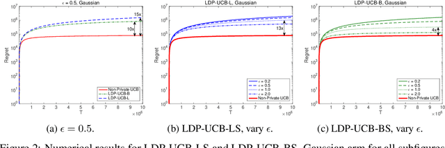 Figure 2 for Multi-Armed Bandits with Local Differential Privacy