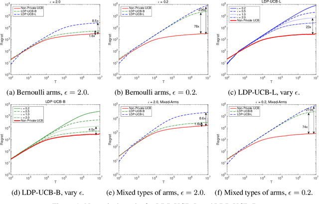 Figure 1 for Multi-Armed Bandits with Local Differential Privacy