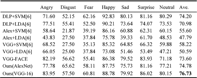 Figure 4 for Multi-Region Ensemble Convolutional Neural Network for Facial Expression Recognition