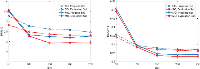 Figure 4 for Multiobjective Optimization Training of PLDA for Speaker Verification