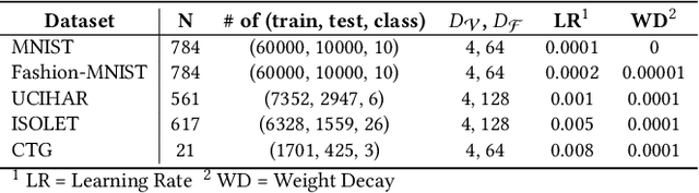 Figure 2 for A Brain-Inspired Low-Dimensional Computing Classifier for Inference on Tiny Devices