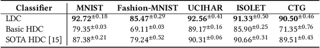Figure 4 for A Brain-Inspired Low-Dimensional Computing Classifier for Inference on Tiny Devices