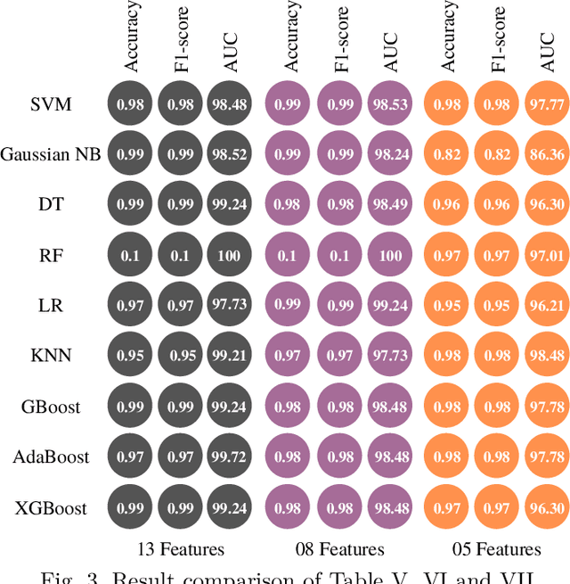 Figure 3 for Detecting Chronic Kidney Disease(CKD) at the Initial Stage: A Novel Hybrid Feature-selection Method and Robust Data Preparation Pipeline for Different ML Techniques