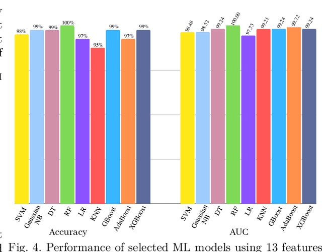 Figure 4 for Detecting Chronic Kidney Disease(CKD) at the Initial Stage: A Novel Hybrid Feature-selection Method and Robust Data Preparation Pipeline for Different ML Techniques