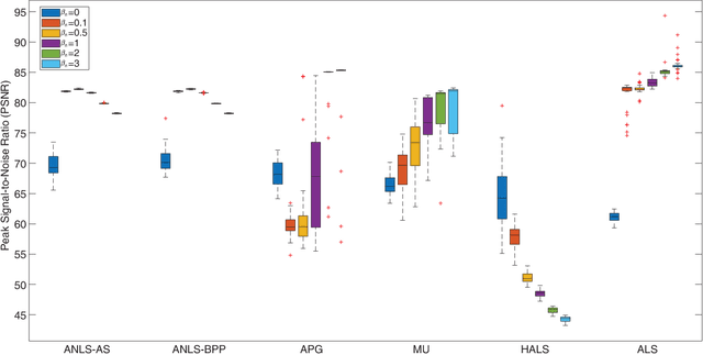 Figure 2 for Sparse Nonnegative CANDECOMP/PARAFAC Decomposition in Block Coordinate Descent Framework: A Comparison Study