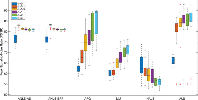 Figure 4 for Sparse Nonnegative CANDECOMP/PARAFAC Decomposition in Block Coordinate Descent Framework: A Comparison Study