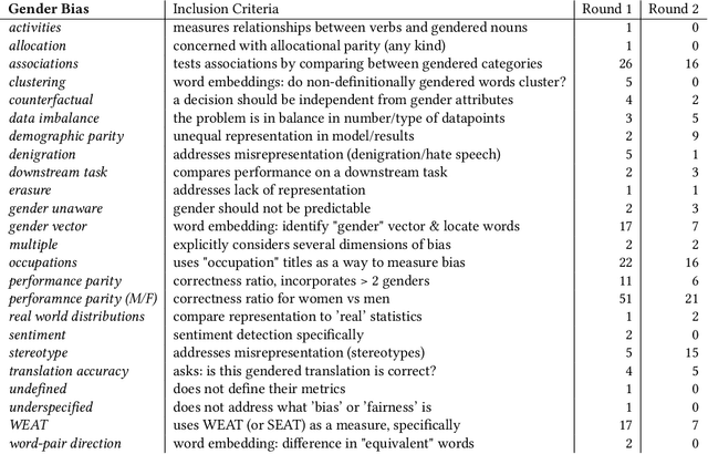 Figure 3 for Theories of "Gender" in NLP Bias Research