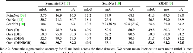 Figure 4 for Tangent Convolutions for Dense Prediction in 3D