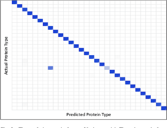 Figure 3 for Unaligned Sequence Similarity Search Using Deep Learning