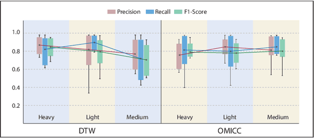 Figure 2 for Appliance Operation Modes Identification Using Cycles Clustering