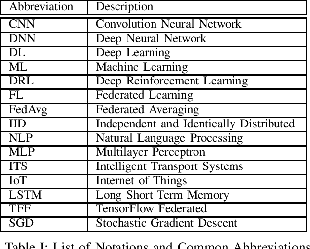 Figure 4 for Evaluating the Communication Efficiency in Federated Learning Algorithms