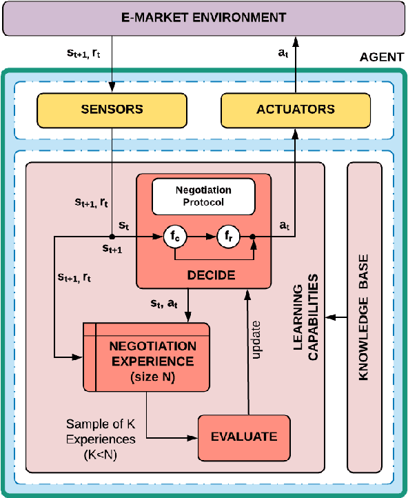 Figure 2 for A Deep Reinforcement Learning Approach to Concurrent Bilateral Negotiation