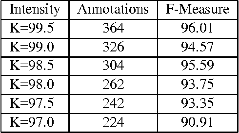 Figure 4 for A Method for Stopping Active Learning Based on Stabilizing Predictions and the Need for User-Adjustable Stopping