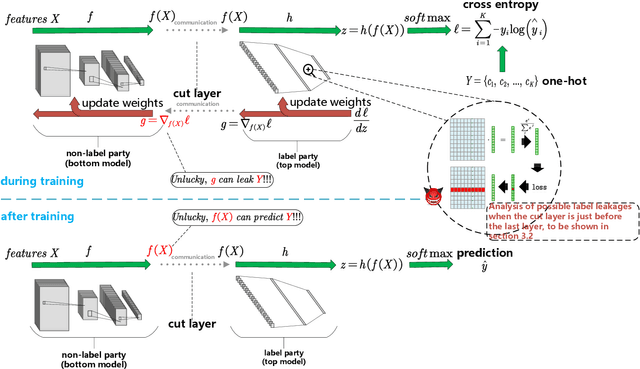 Figure 3 for Clustering Label Inference Attack against Practical Split Learning