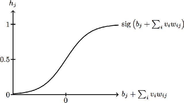 Figure 2 for A Tutorial on Deep Neural Networks for Intelligent Systems