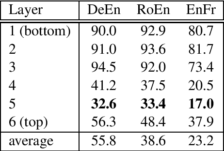 Figure 3 for Jointly Learning to Align and Translate with Transformer Models