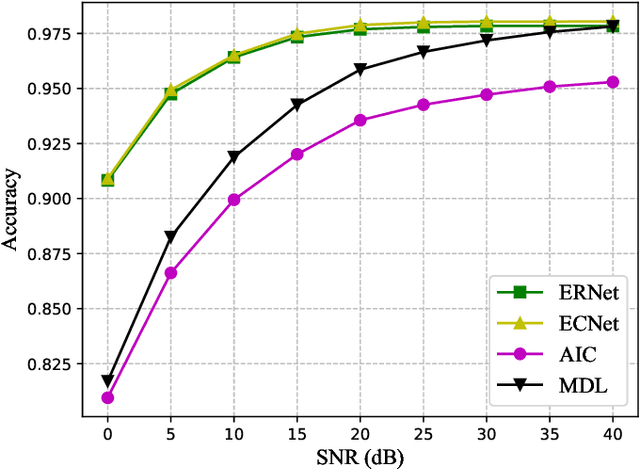Figure 3 for Model-aided Deep Neural Network for Source Number Detection