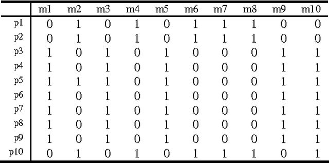 Figure 1 for Machine-Part cell formation through visual decipherable clustering of Self Organizing Map