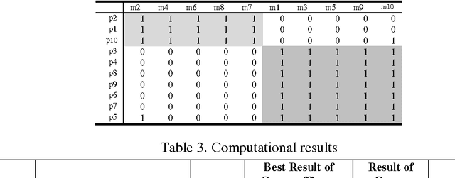 Figure 2 for Machine-Part cell formation through visual decipherable clustering of Self Organizing Map