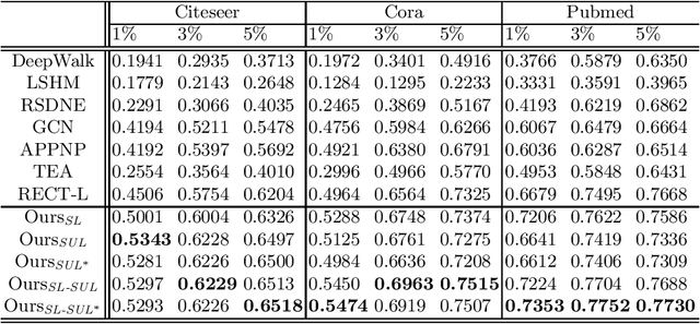 Figure 3 for Expanding Semantic Knowledge for Zero-shot Graph Embedding