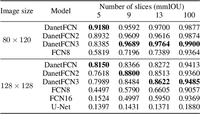 Figure 4 for Semantic Segmentation of Seismic Images