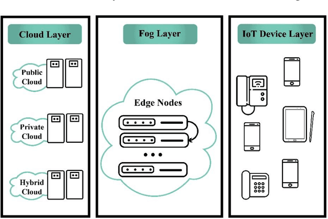 Figure 3 for Resource allocation optimization using artificial intelligence methods in various computing paradigms: A Review