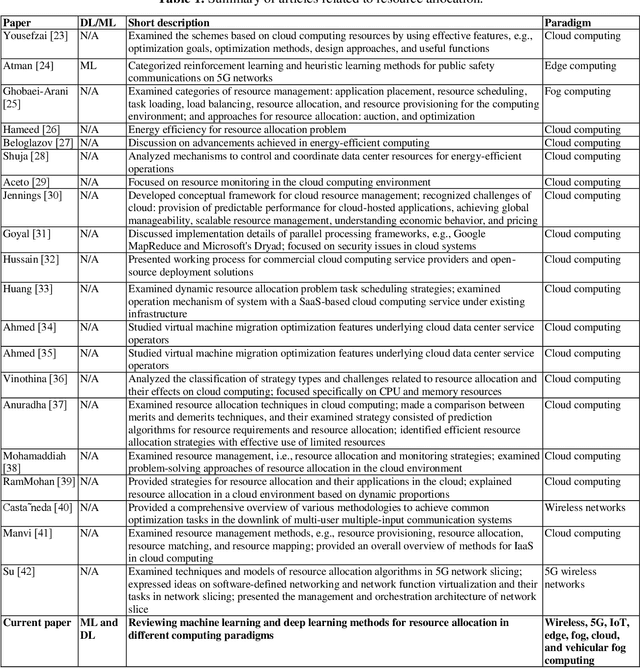 Figure 2 for Resource allocation optimization using artificial intelligence methods in various computing paradigms: A Review